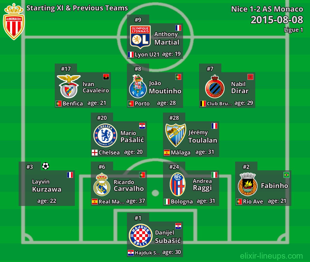AS Monaco Starting XI & Previous Teams 2015-08-08