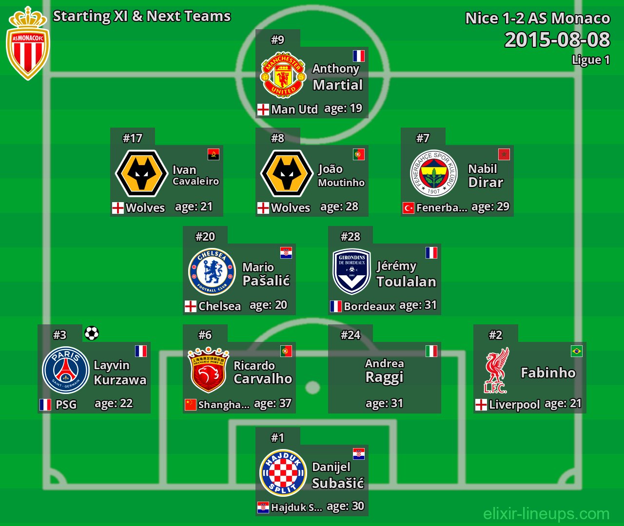 AS Monaco Starting XI & Next Teams 2015-08-08