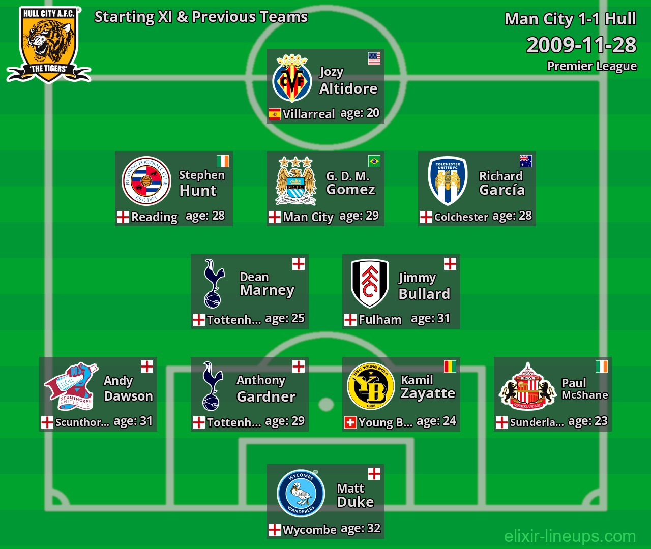 Hull Starting XI & Previous Teams 2009-11-28