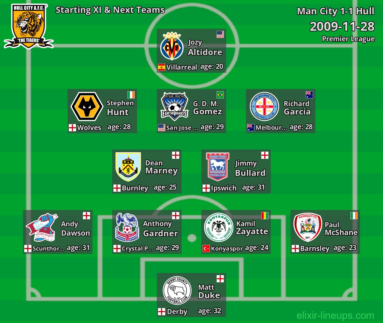 Hull Starting XI & Next Teams 2009-11-28