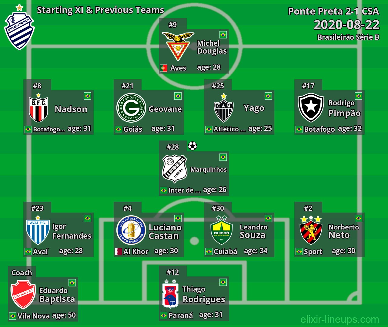 CSA Starting XI & Previous Teams 2020-08-22