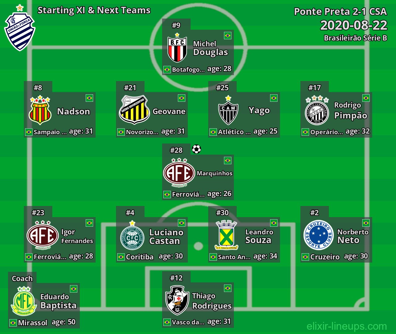 CSA Starting XI & Next Teams 2020-08-22