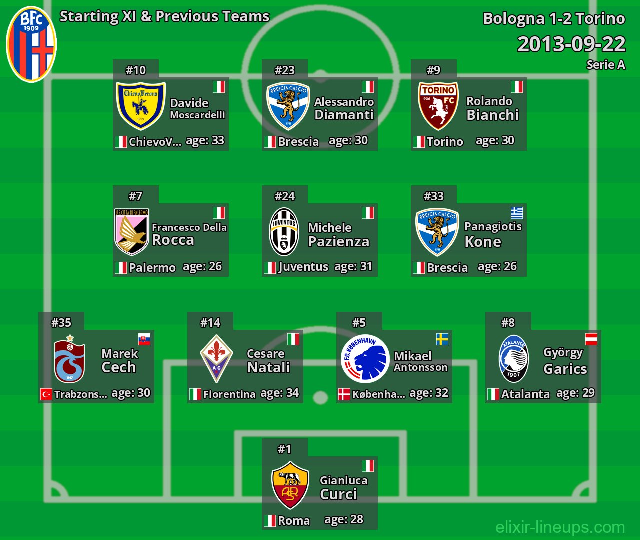 Bologna Starting XI & Previous Teams 2013-09-22