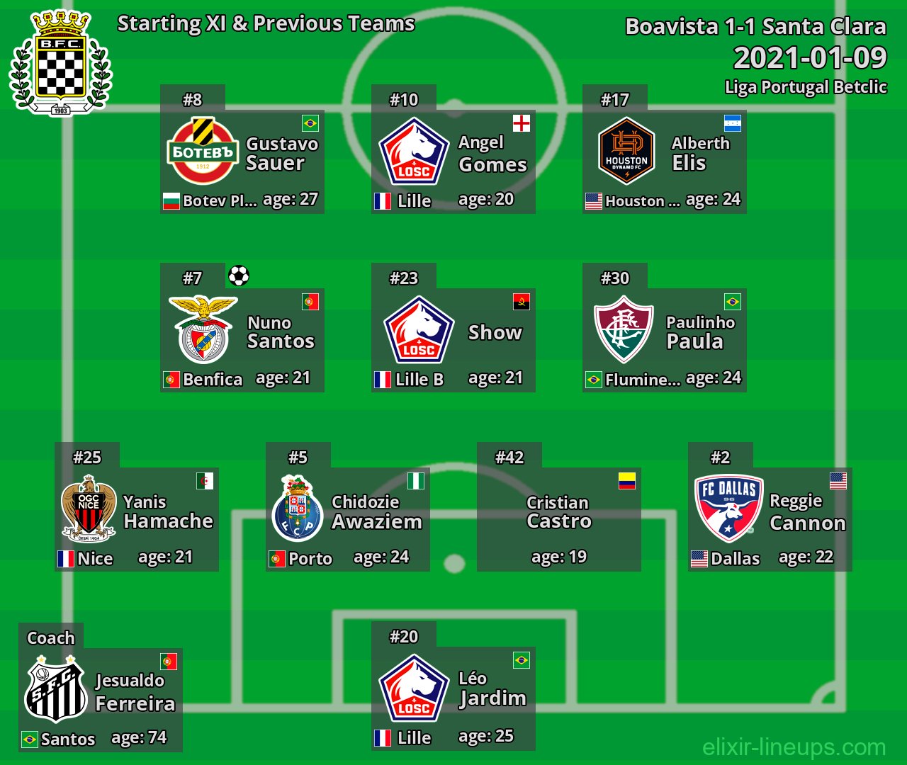 Boavista Starting XI & Previous Teams 2021-01-09