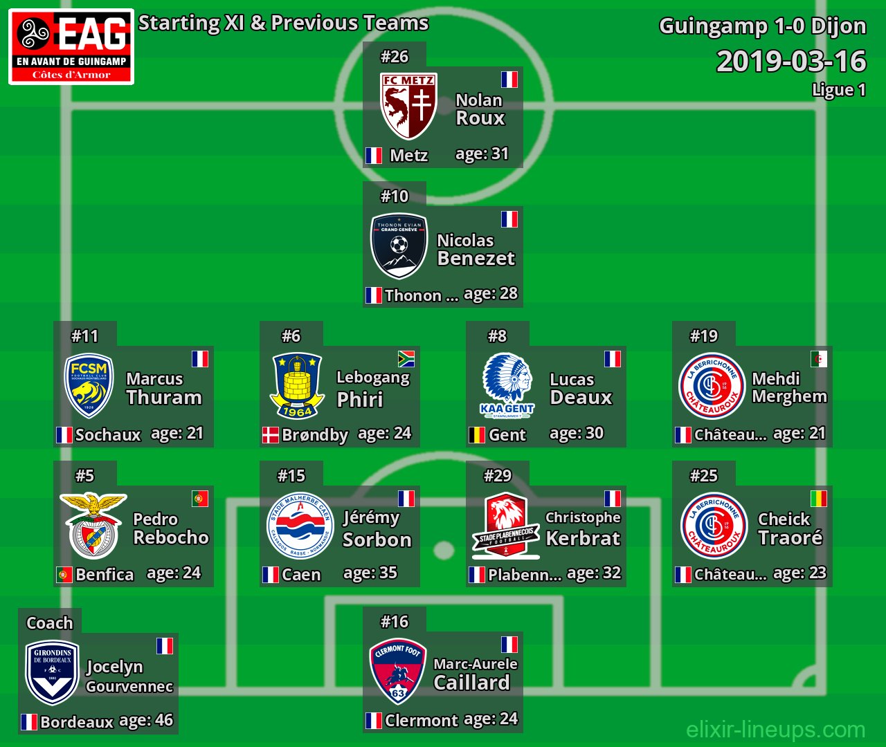 Guingamp Starting XI & Previous Teams 2019-03-16