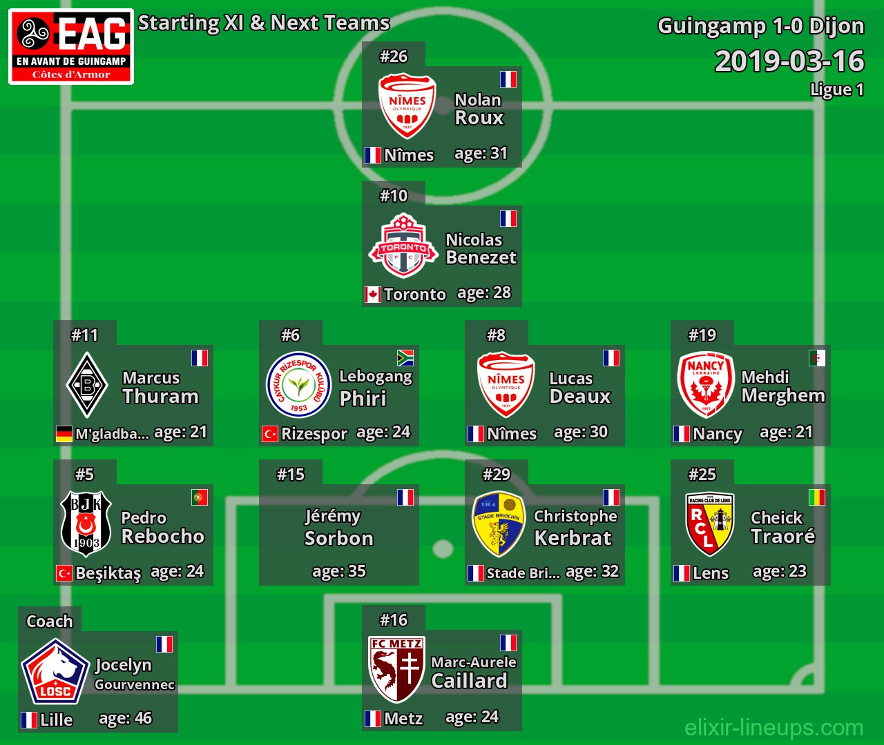 Guingamp Starting XI & Next Teams 2019-03-16