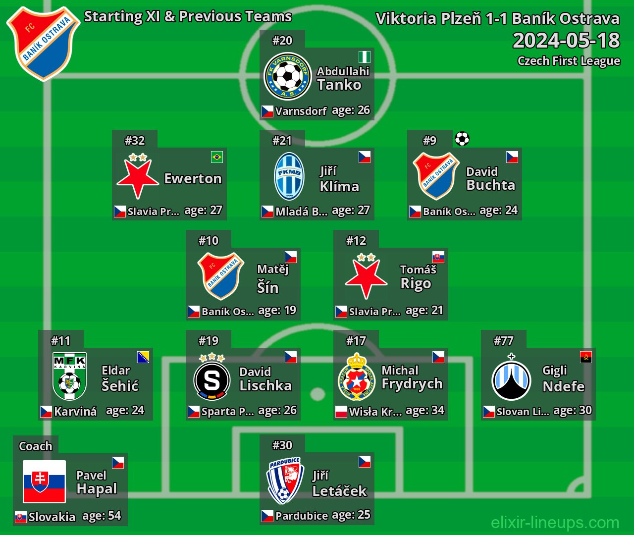 Baník Ostrava Starting XI & Previous Teams 2024-05-18