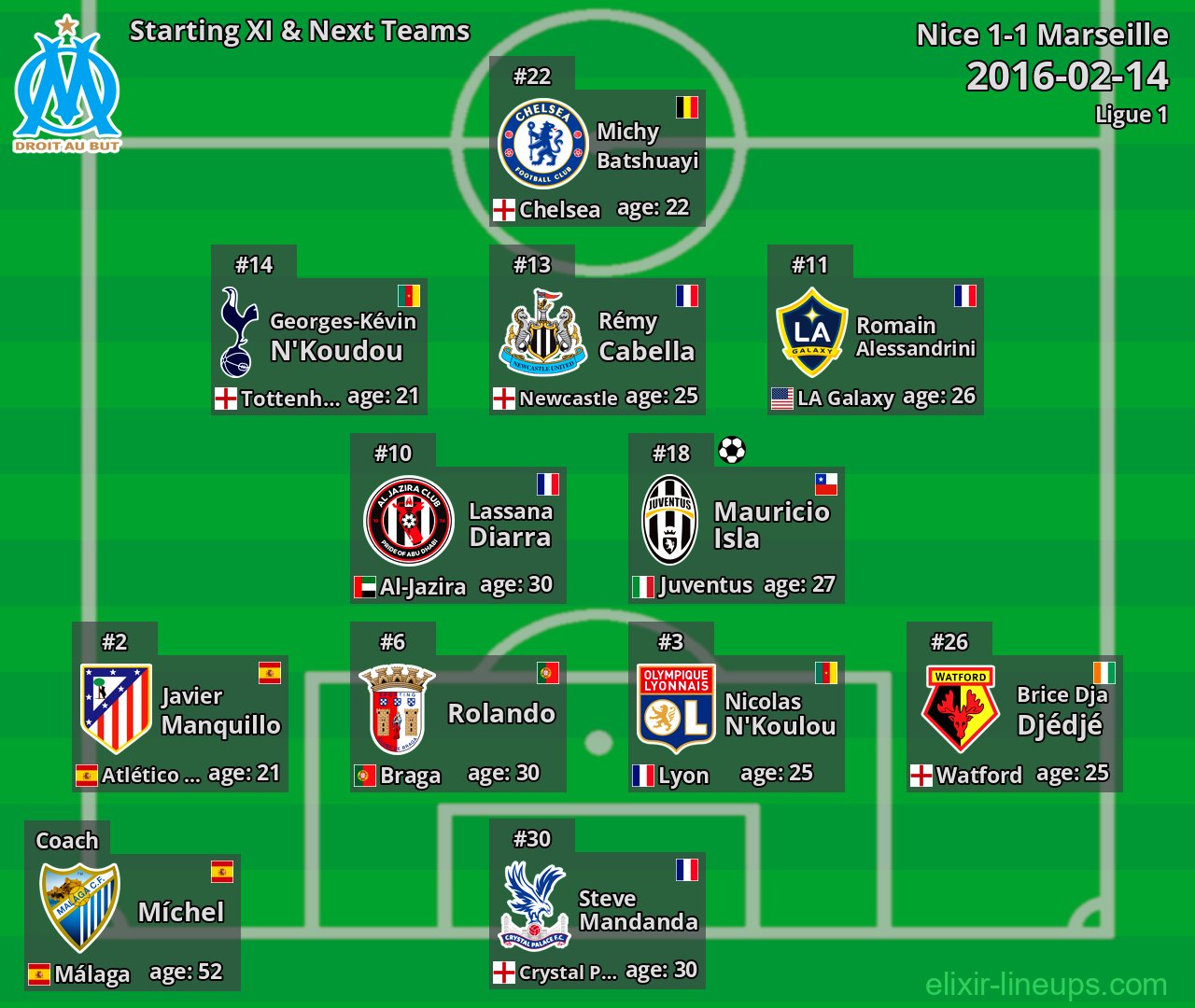 Marseille Starting XI & Next Teams 2016-02-14