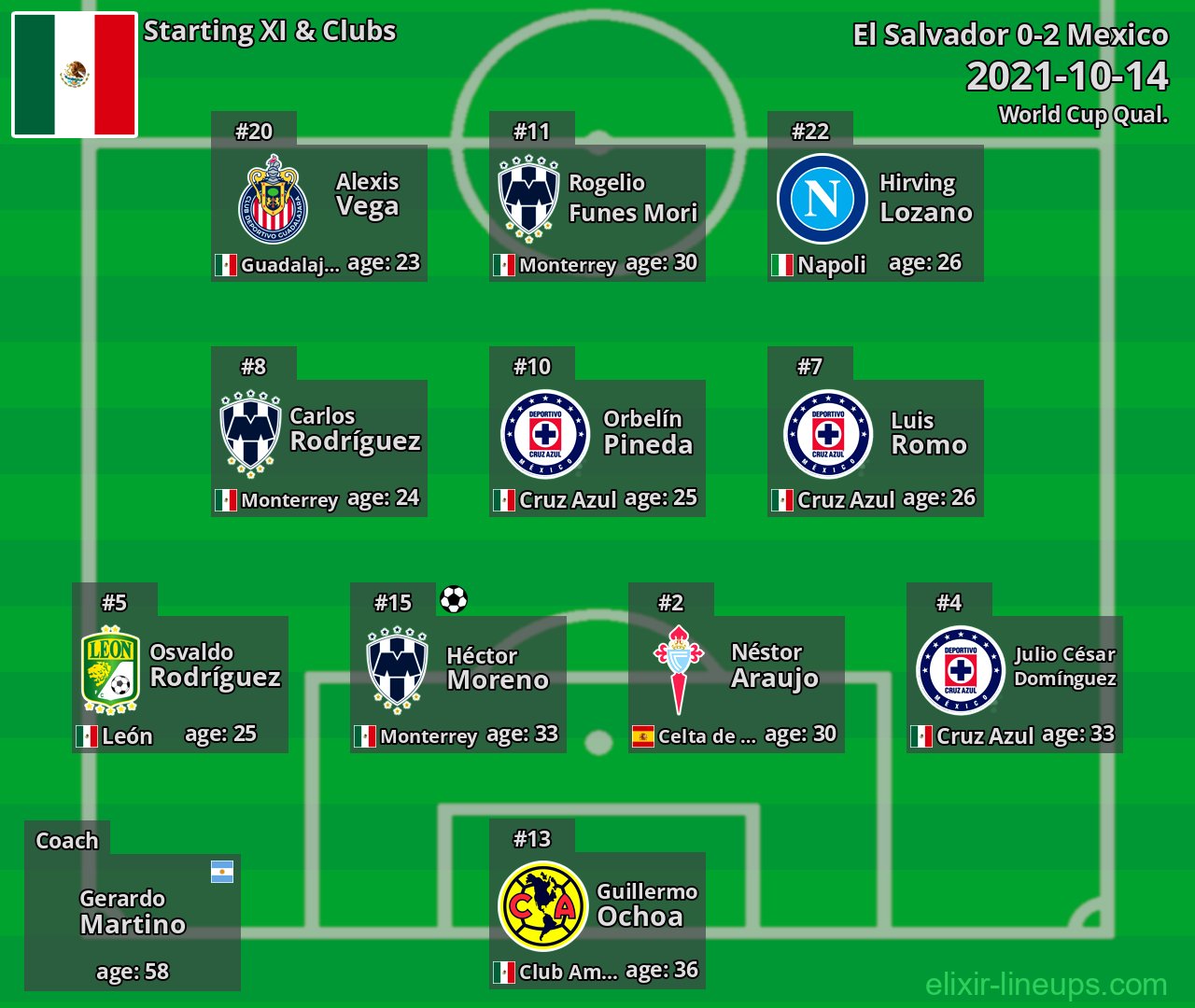 Mexico Starting XI 2021-10-14