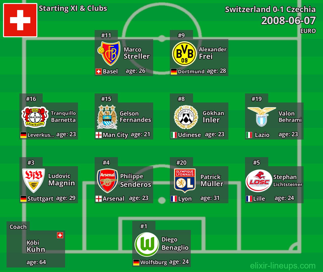 Switzerland Starting XI 2008-06-07