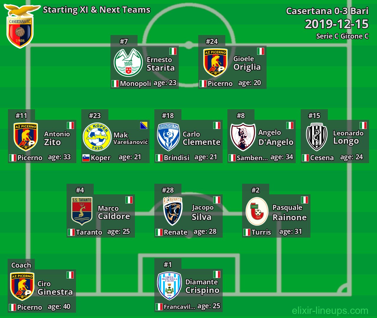 Casertana Starting XI & Next Teams 2019-12-15