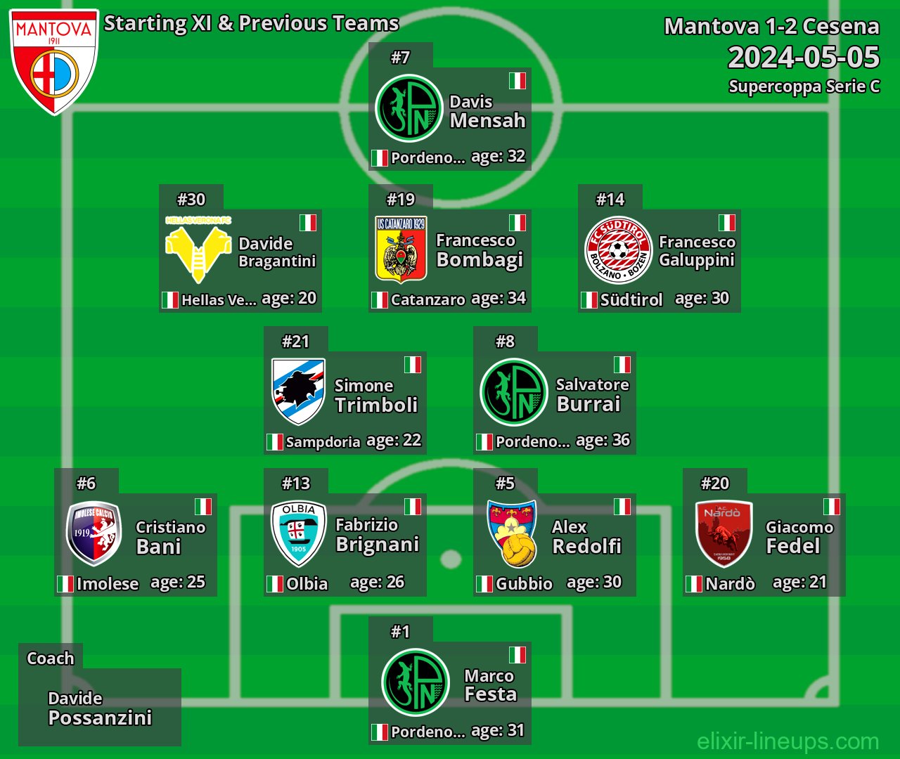 Mantova Starting XI & Previous Teams 2024-05-05