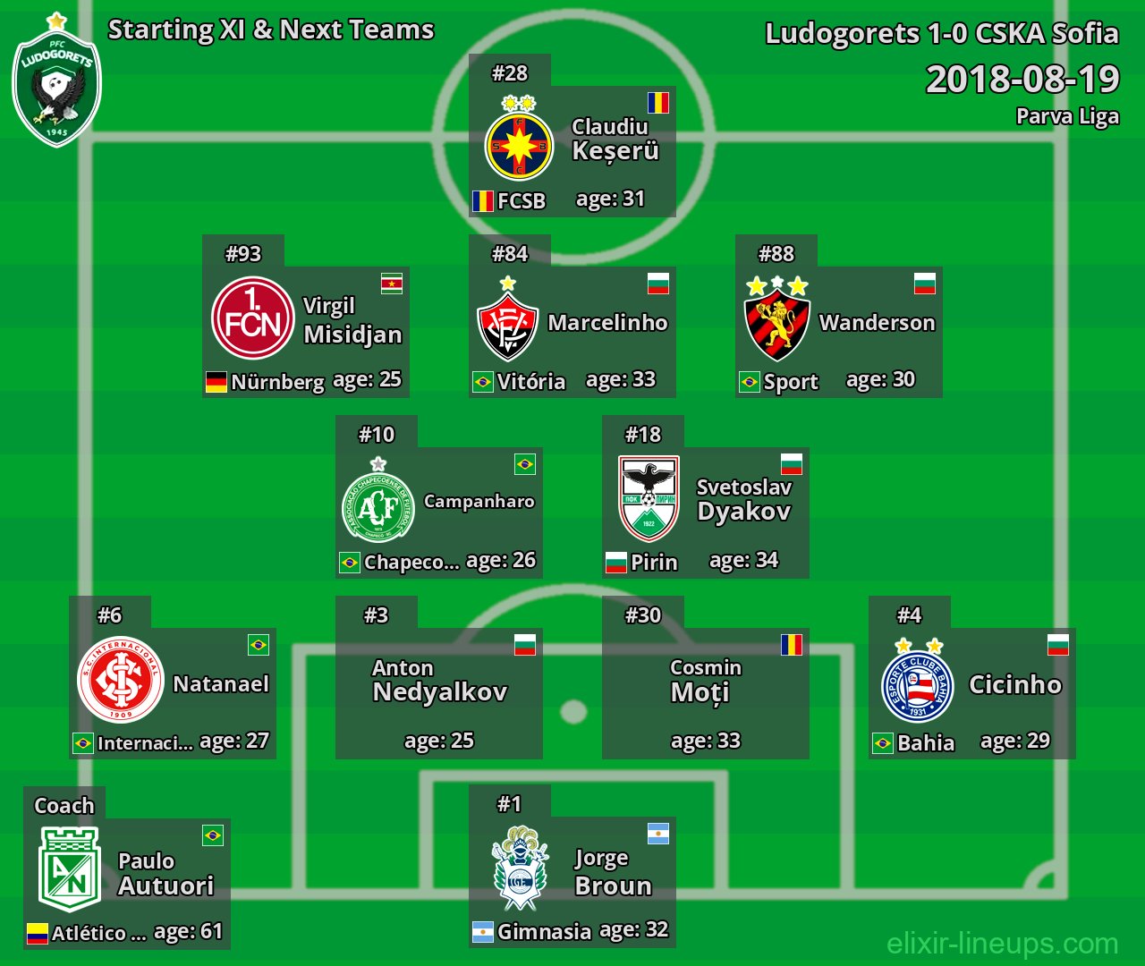Ludogorets Starting XI & Next Teams 2018-08-19