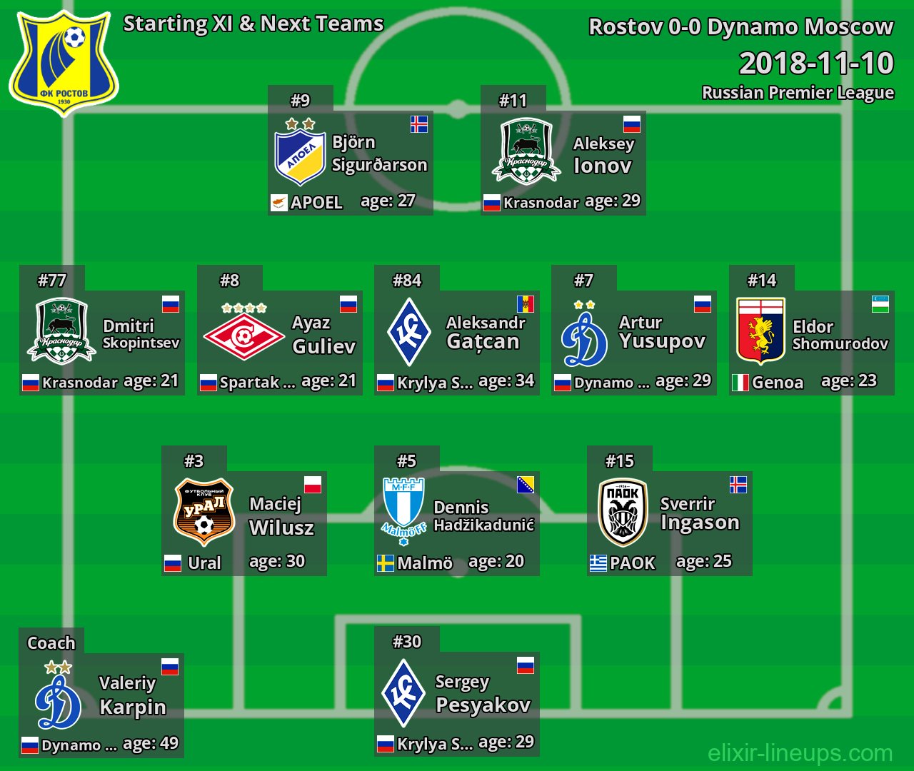 Rostov Starting XI & Next Teams 2018-11-10