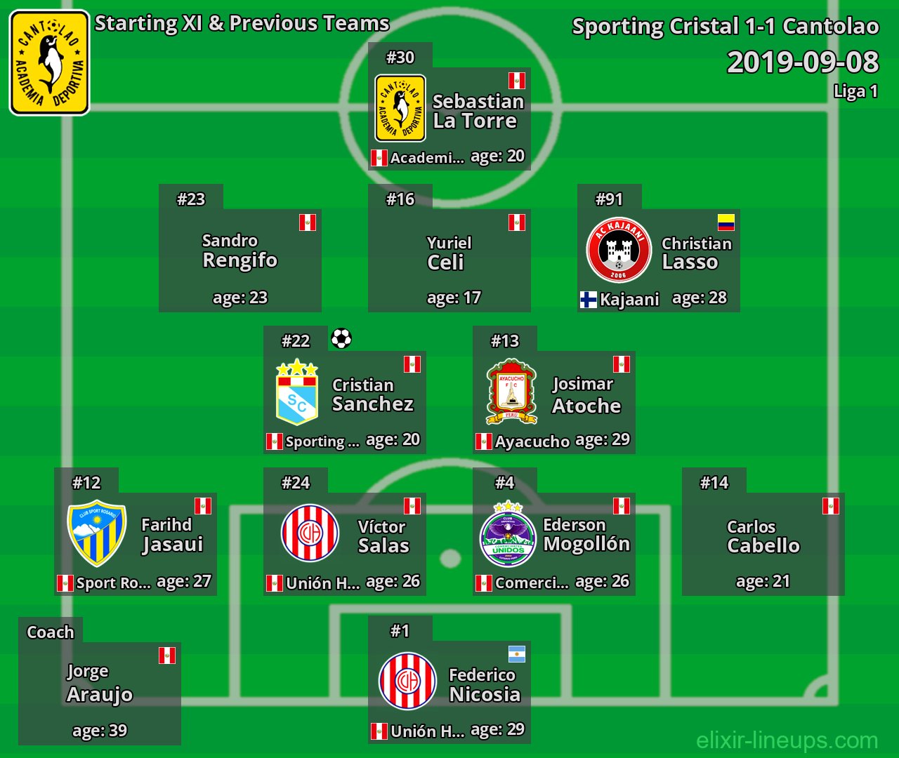 Cantolao Starting XI & Previous Teams 2019-09-08