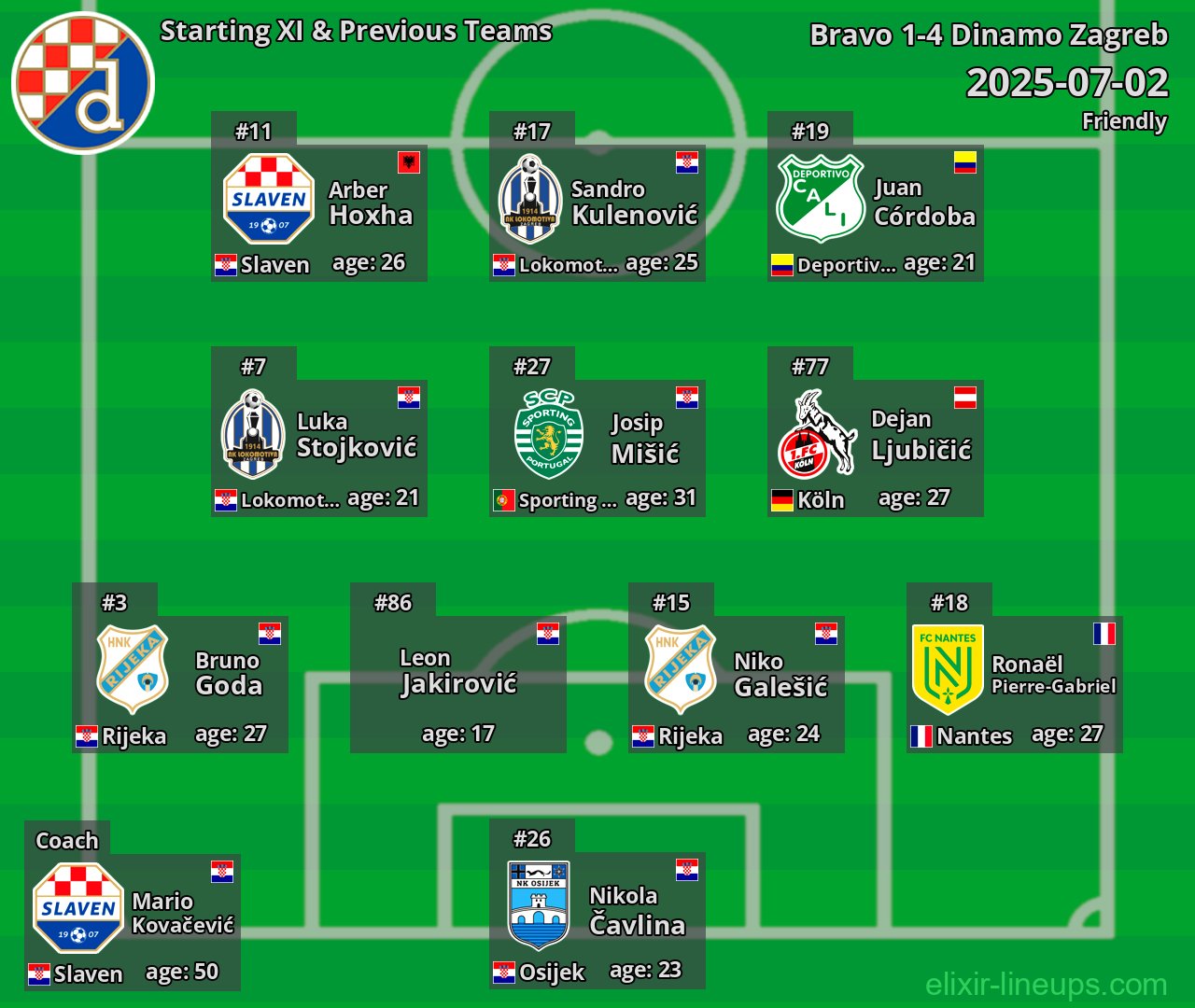 Dinamo Zagreb Starting XI & Previous Teams 2025-07-02