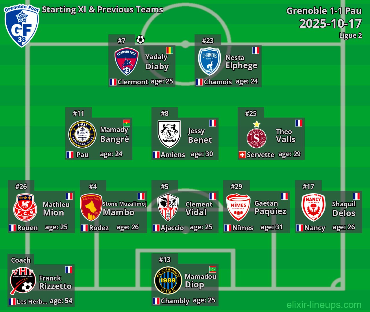 Grenoble Starting XI & Previous Teams 2025-10-17