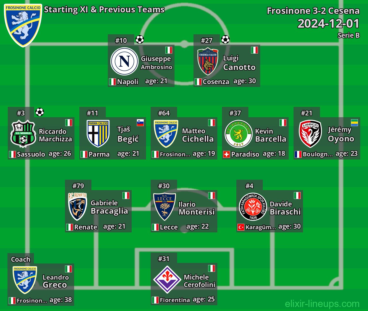 Frosinone Starting XI & Previous Teams 2024-12-01