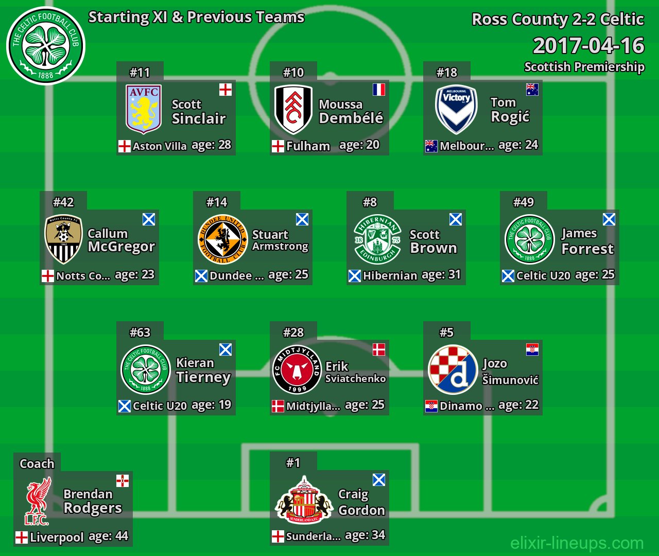 Celtic Starting XI & Previous Teams 2017-04-16