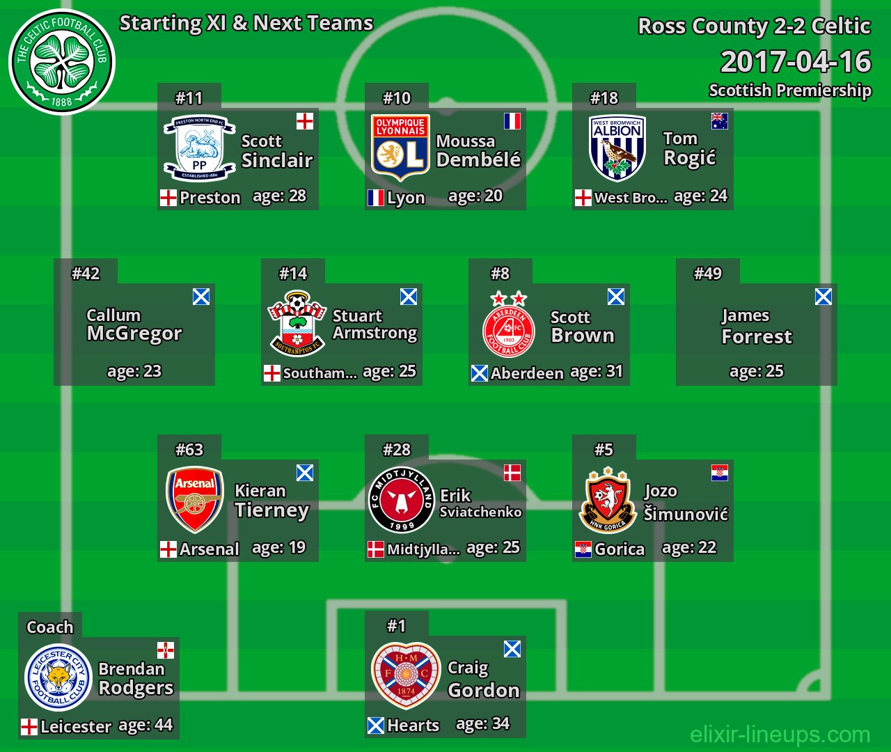 Celtic Starting XI & Next Teams 2017-04-16