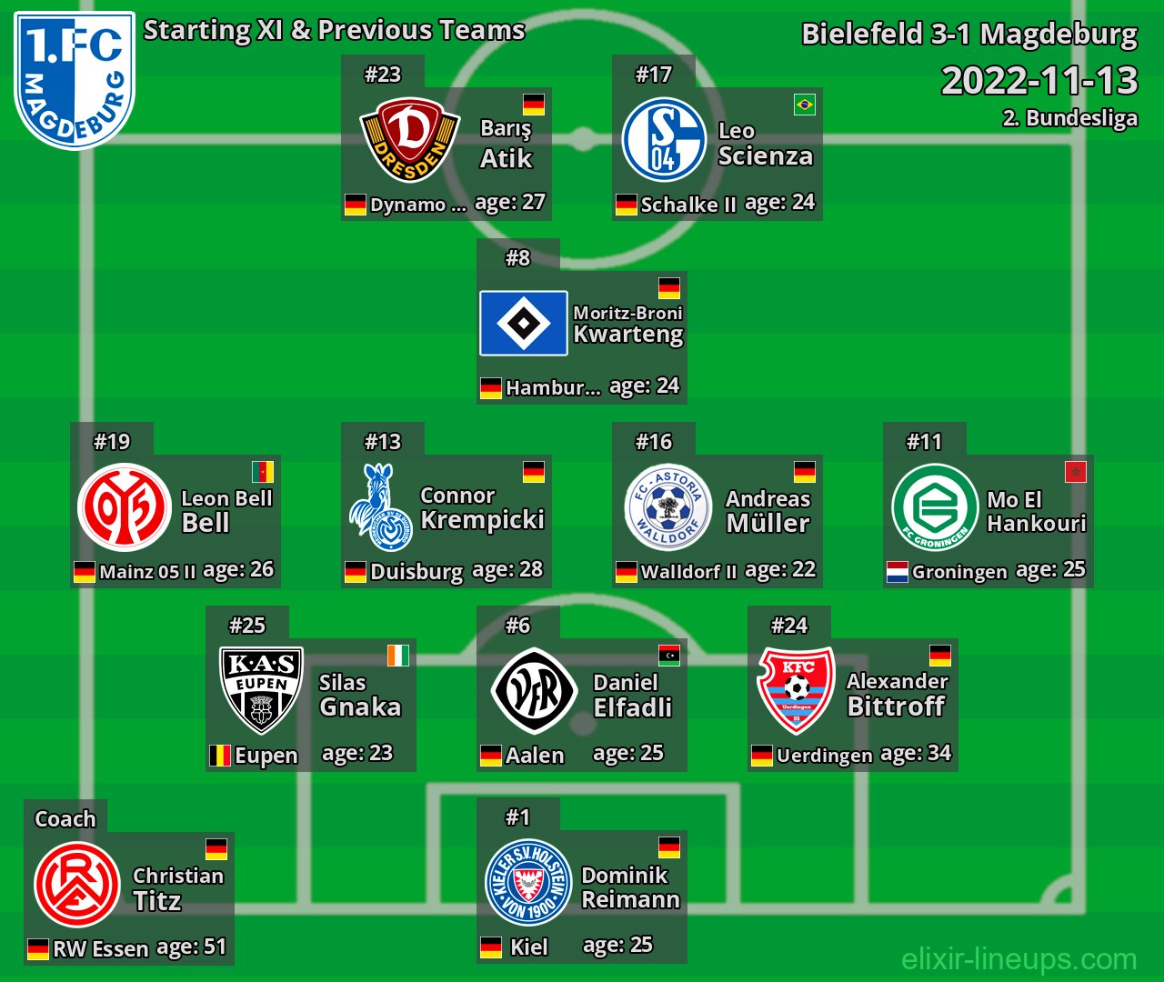 Magdeburg Starting XI & Previous Teams 2022-11-13