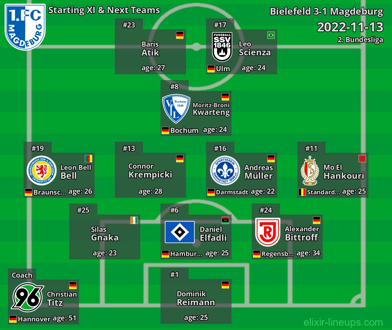 Magdeburg Starting XI & Next Teams 2022-11-13