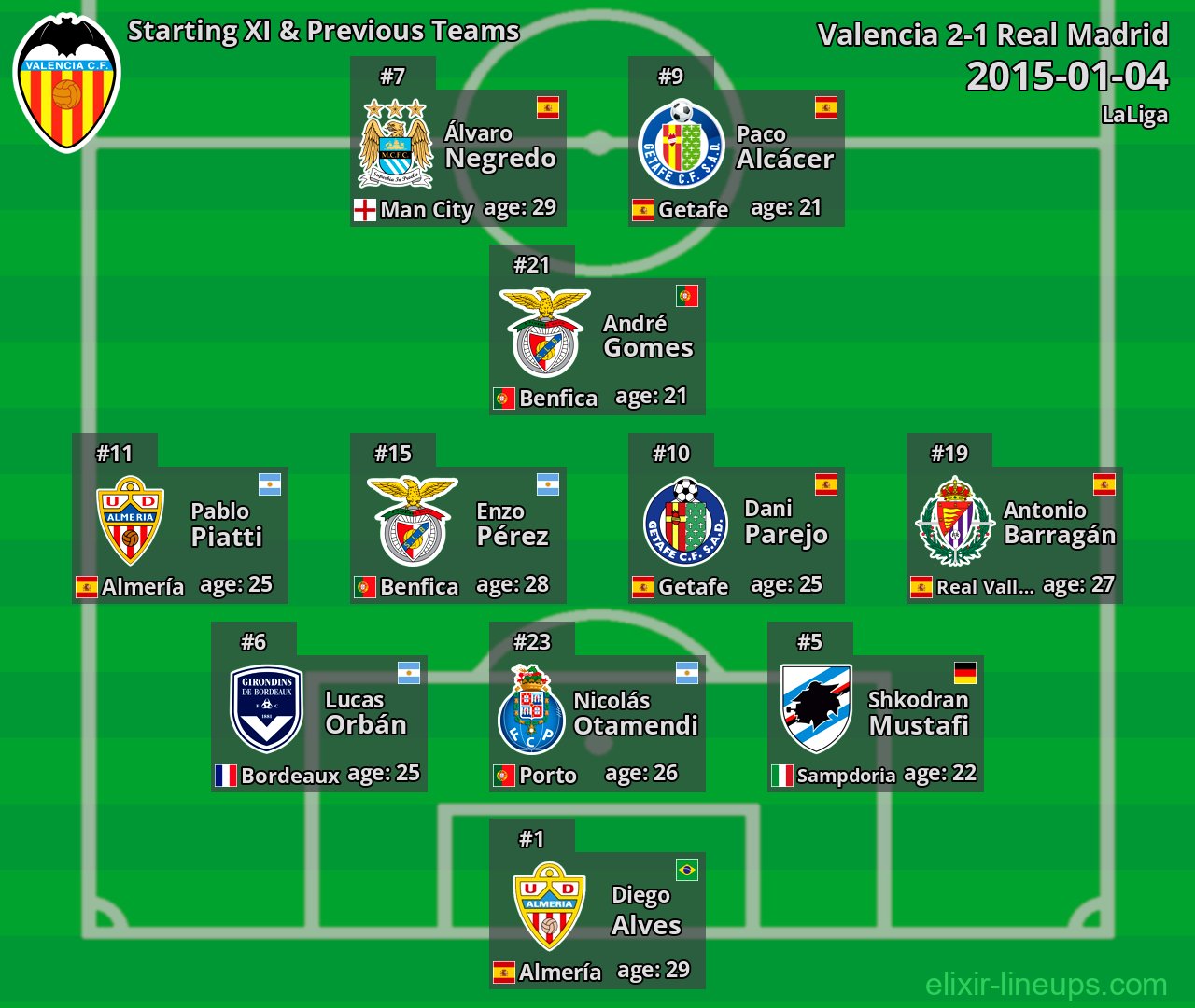 Valencia Starting XI & Previous Teams 2015-01-04