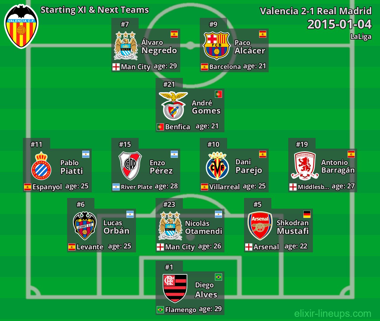Valencia Starting XI & Next Teams 2015-01-04