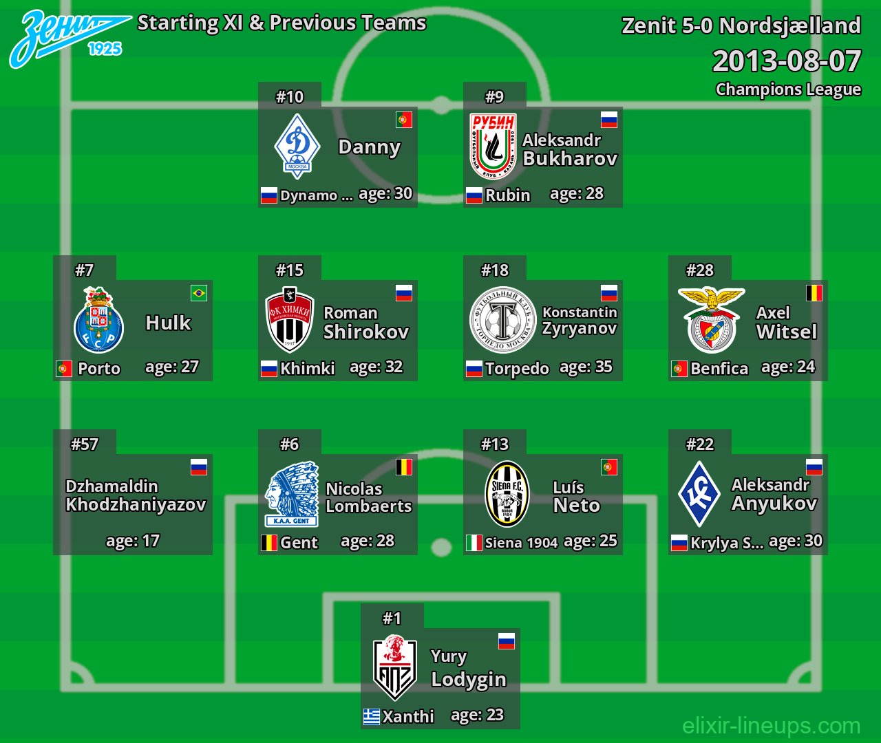 Zenit Starting XI & Previous Teams 2013-08-07
