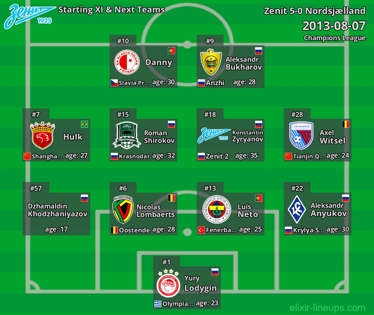 Zenit Starting XI & Next Teams 2013-08-07