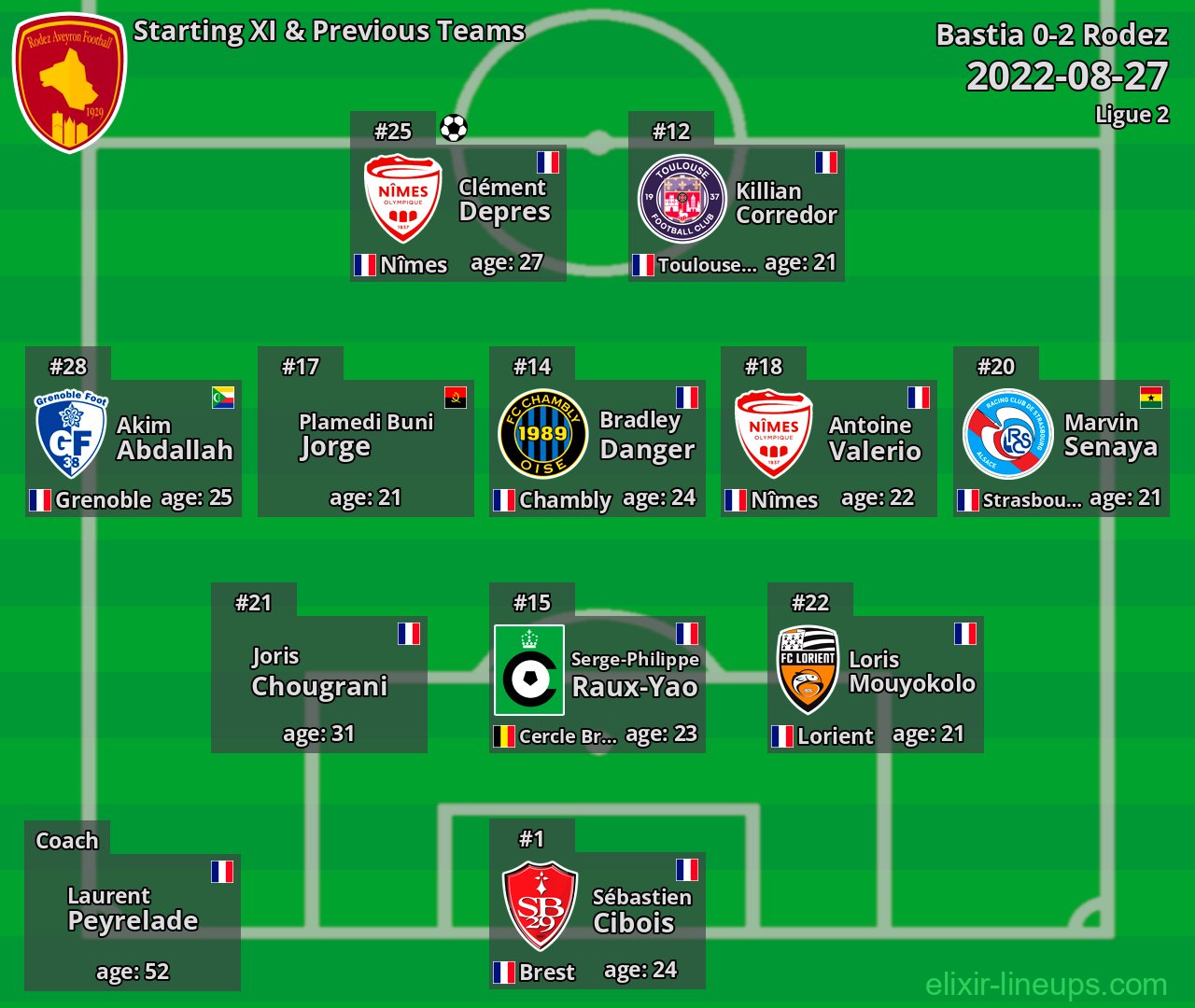 Rodez Starting XI & Previous Teams 2022-08-27