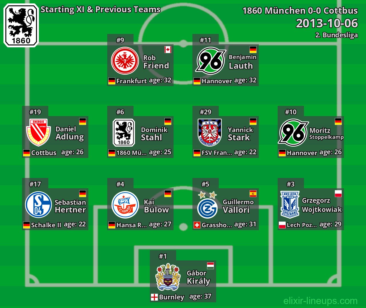 1860 München Starting XI & Previous Teams 2013-10-06