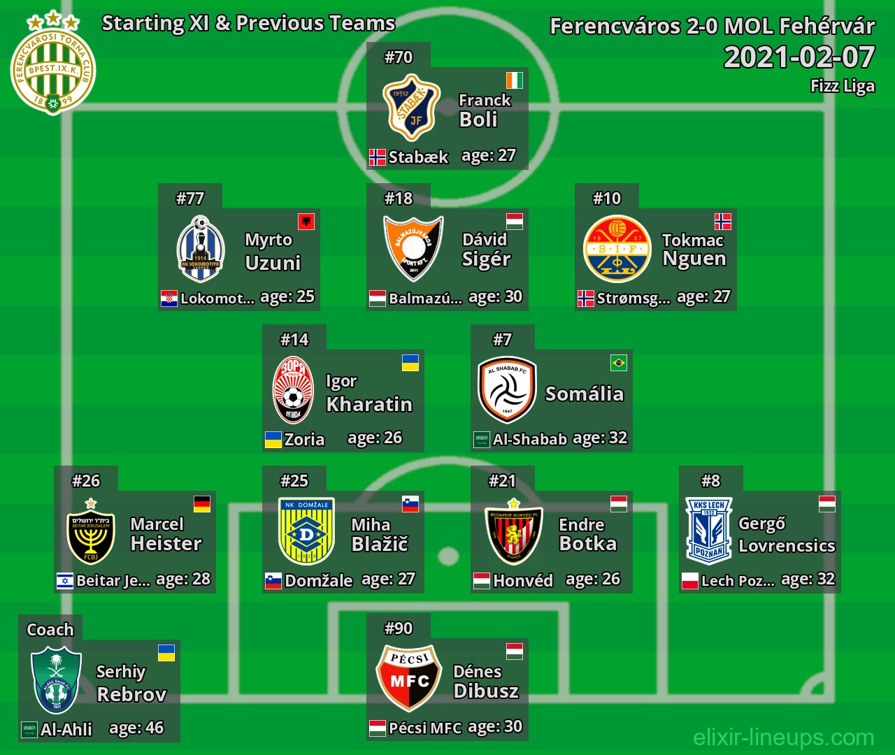 Ferencváros Starting XI & Previous Teams 2021-02-07