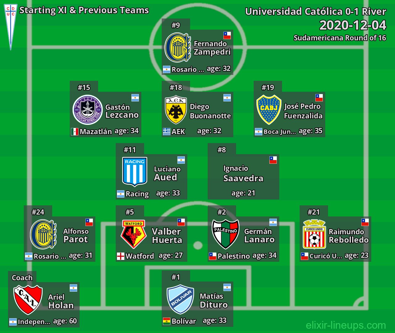 Universidad Católica Starting XI & Previous Teams 2020-12-04