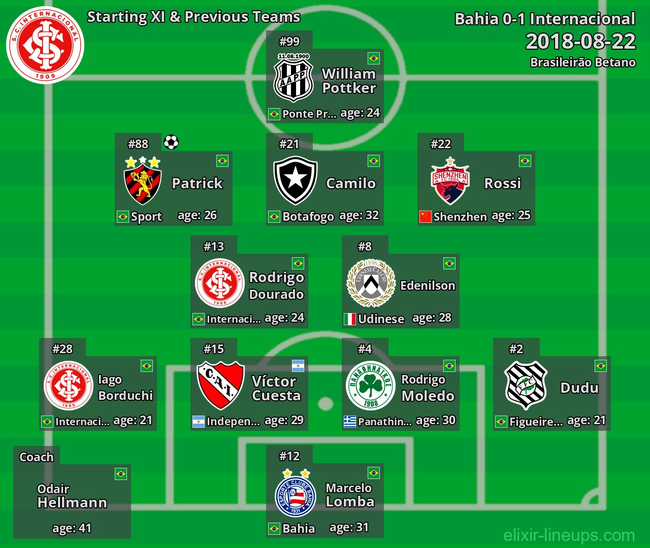 Internacional Starting XI & Previous Teams 2018-08-22