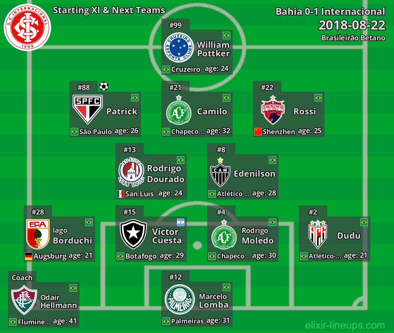 Internacional Starting XI & Next Teams 2018-08-22
