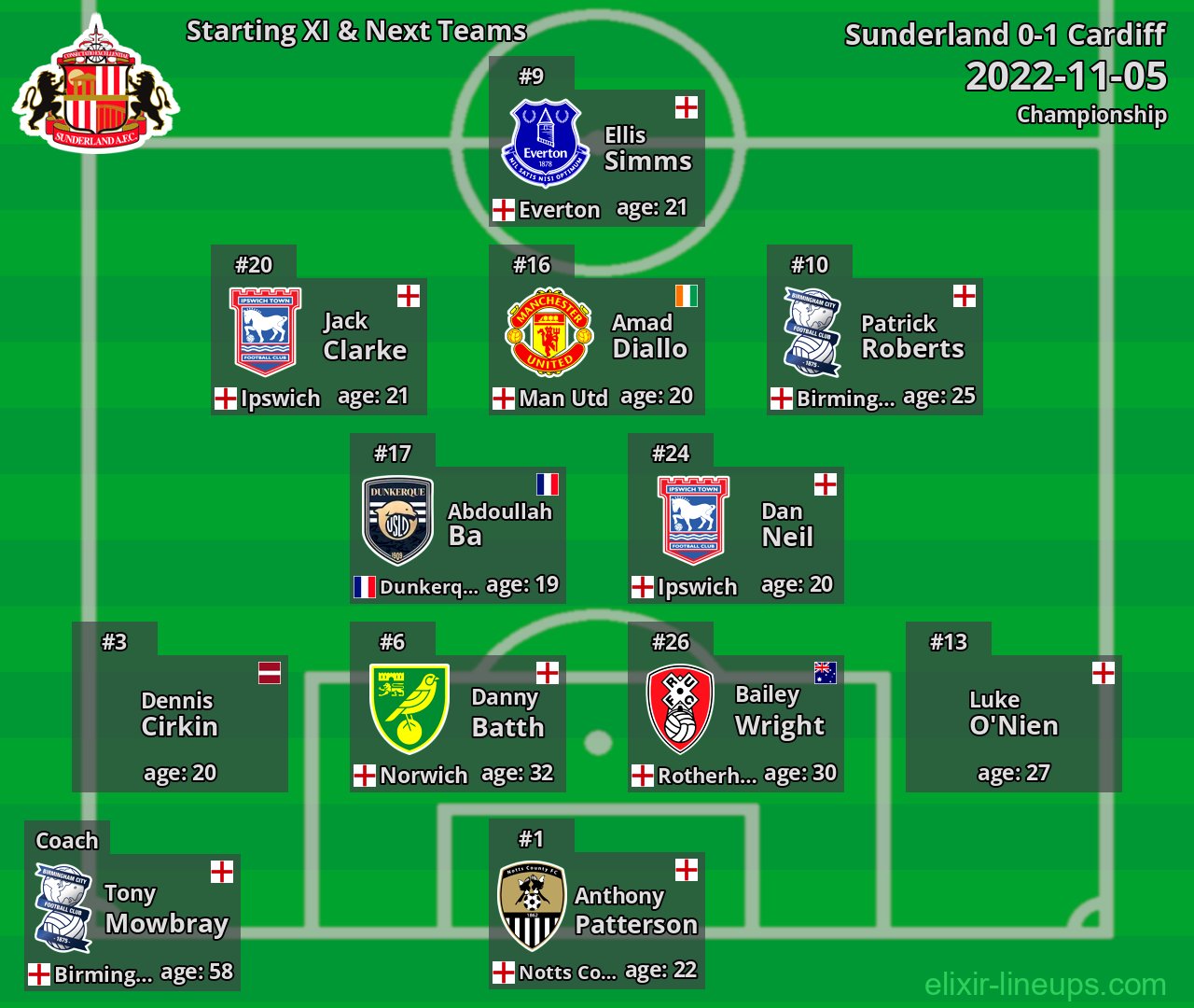 Sunderland Starting XI & Next Teams 2022-11-05
