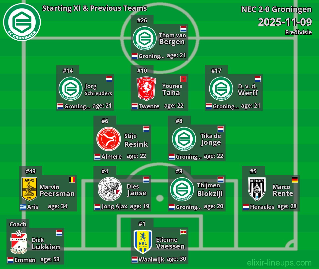 Groningen Starting XI & Previous Teams 2025-11-09