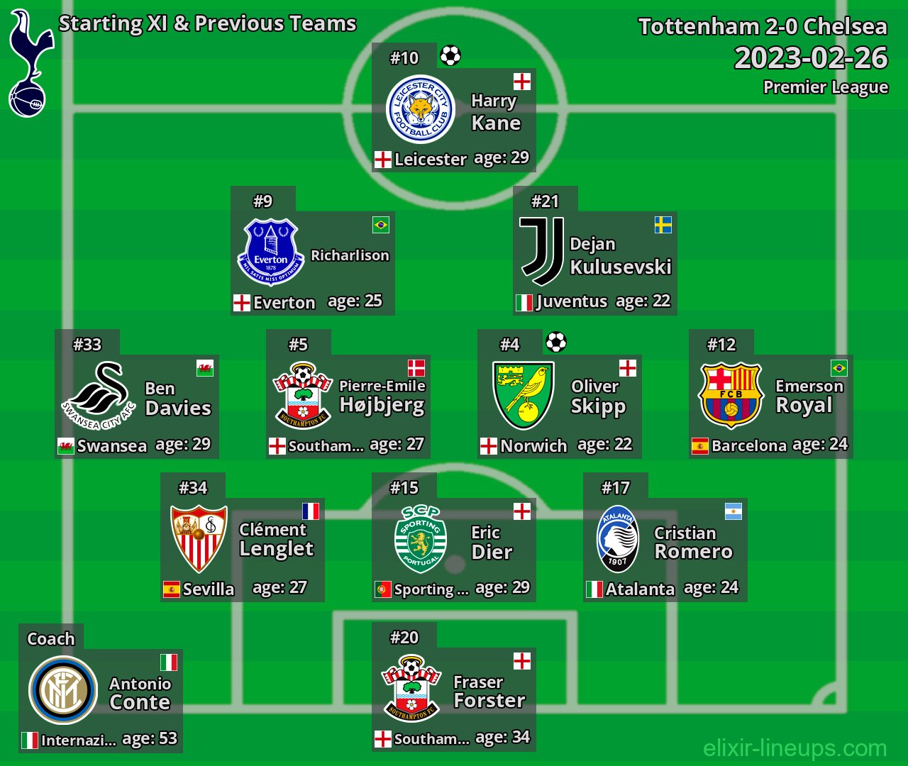 Tottenham Starting XI & Previous Teams 2023-02-26