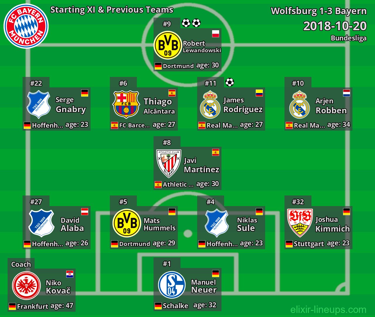 Bayern Starting XI & Previous Teams 2018-10-20