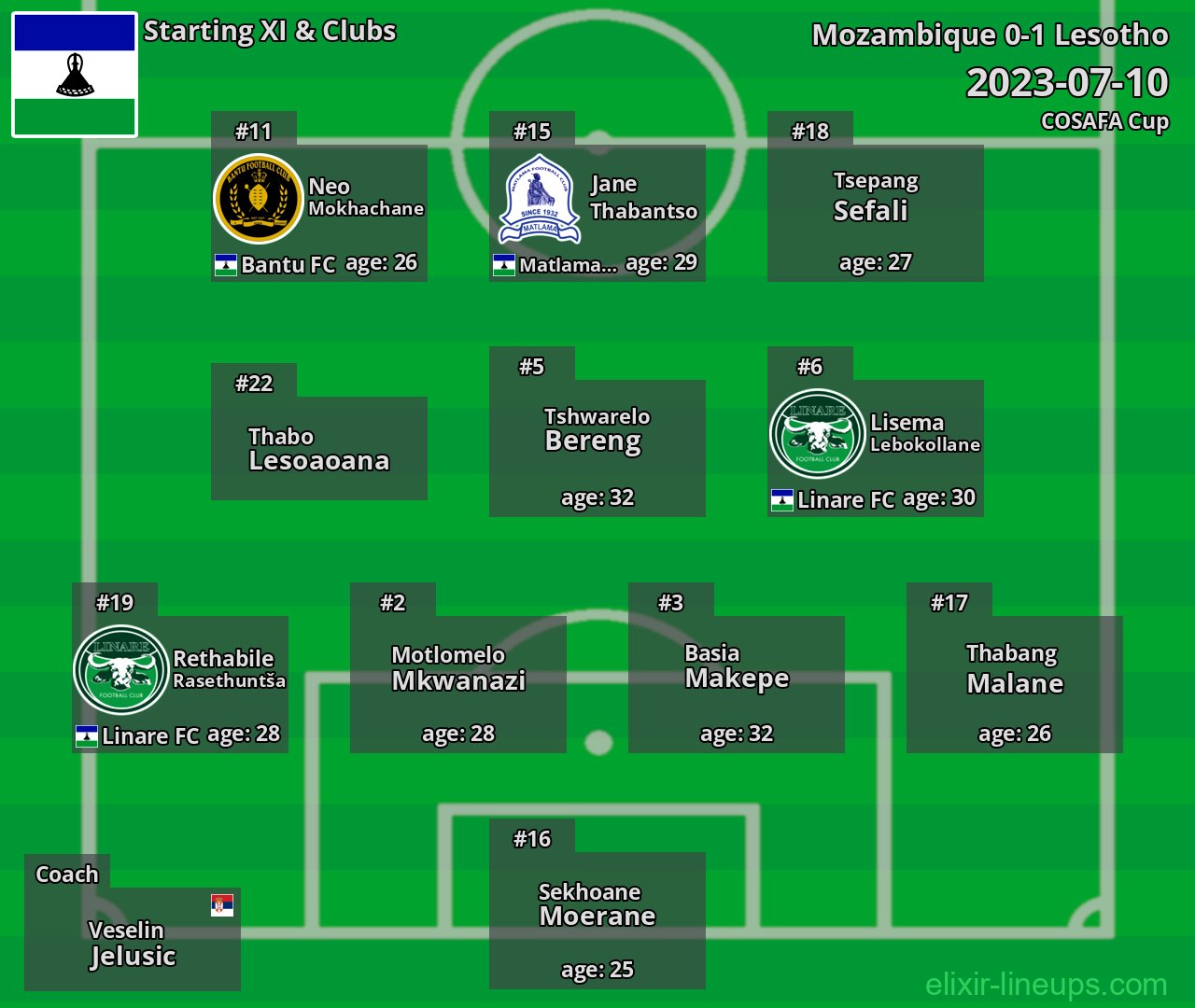 Lesotho Starting XI 2023-07-10