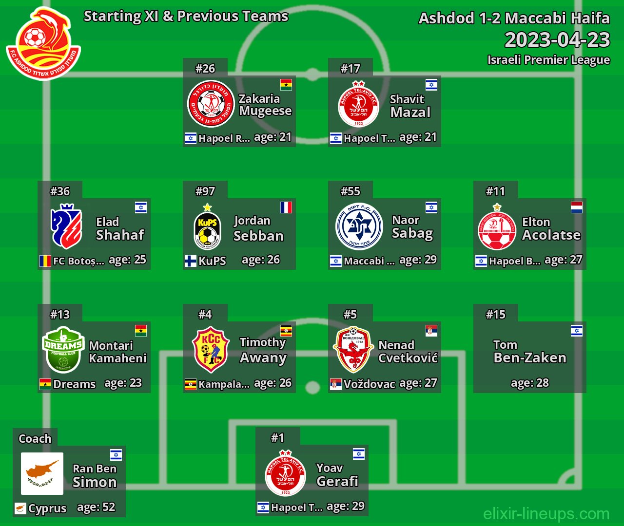 Ashdod Starting XI & Previous Teams 2023-04-23