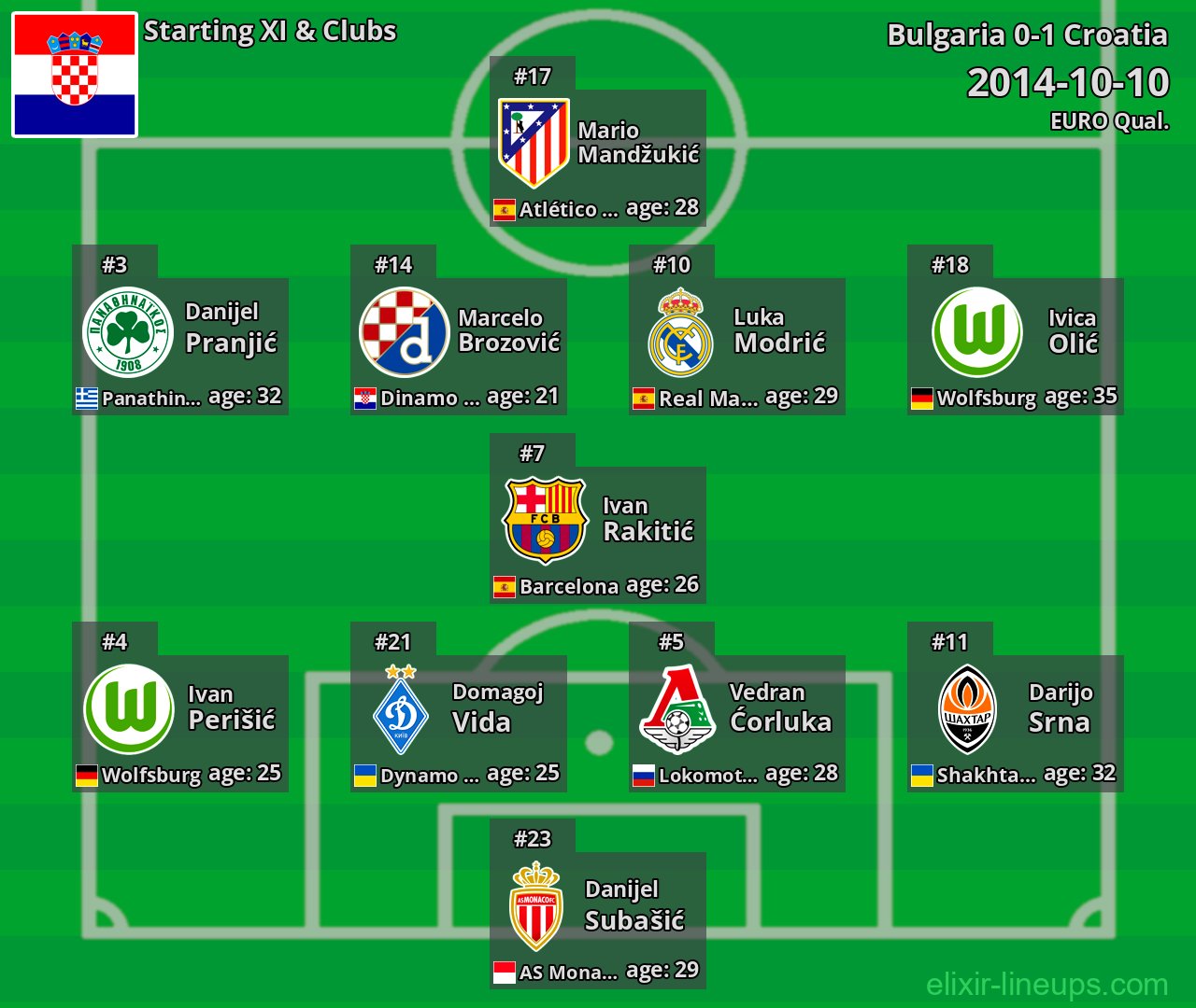 Croatia Starting XI 2014-10-10