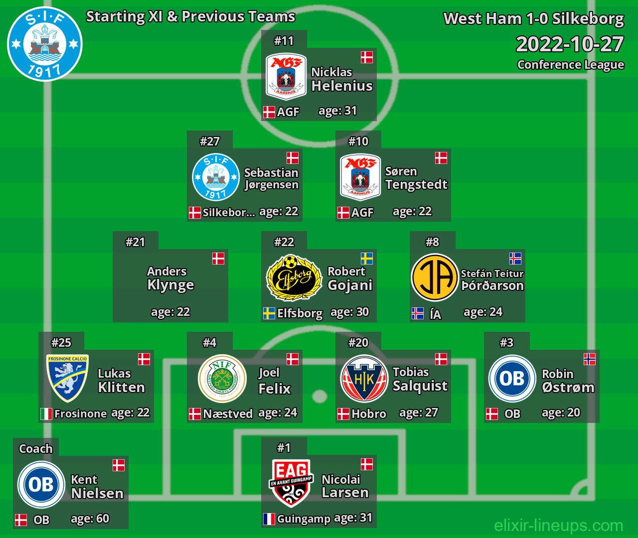 Silkeborg Starting XI & Previous Teams 2022-10-27