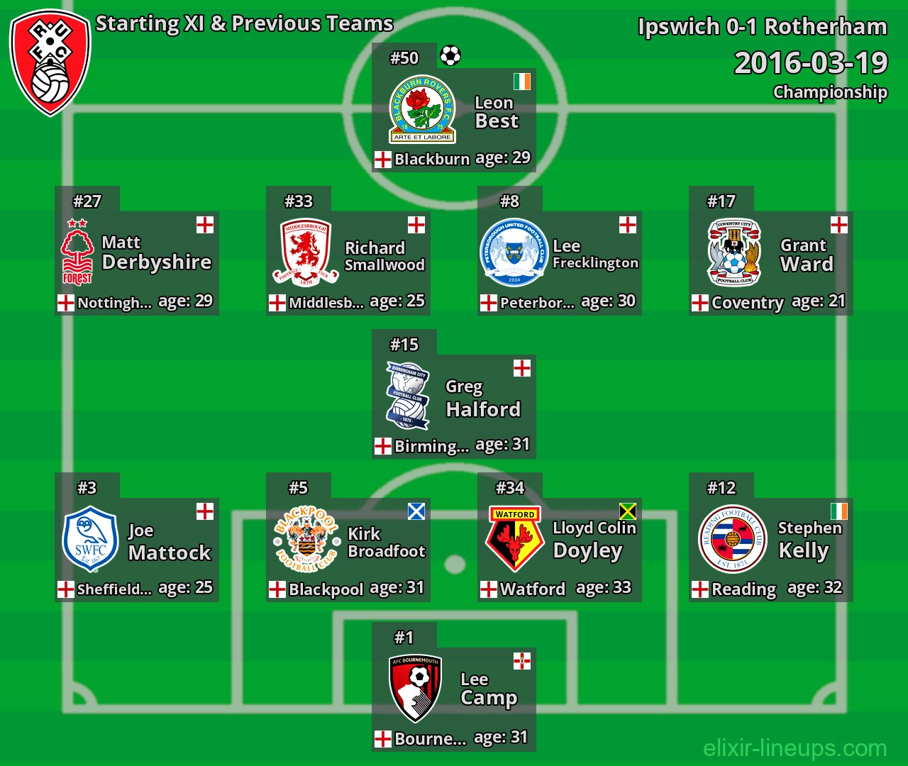 Rotherham Starting XI & Previous Teams 2016-03-19