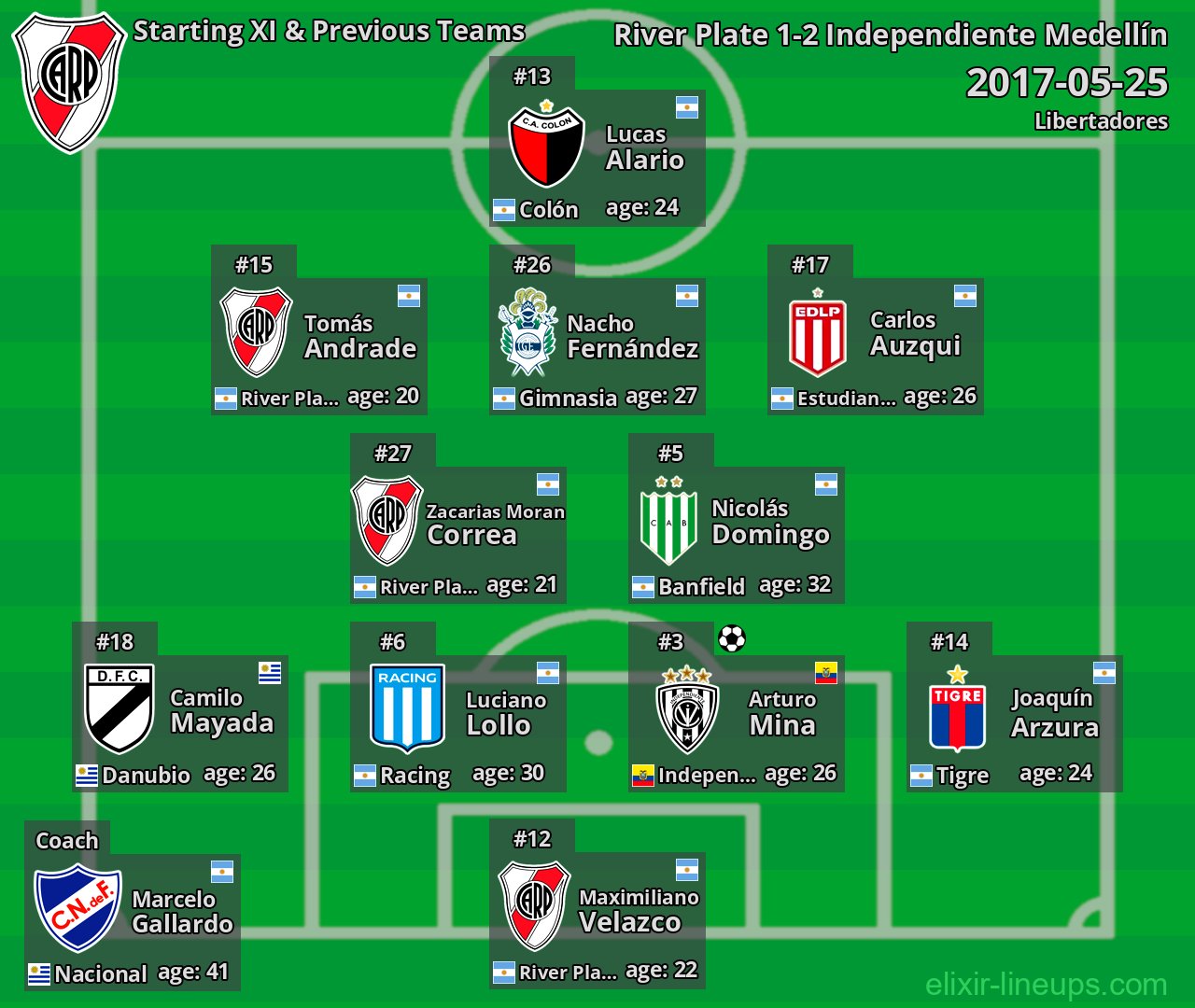 River Plate Starting XI & Previous Teams 2017-05-25