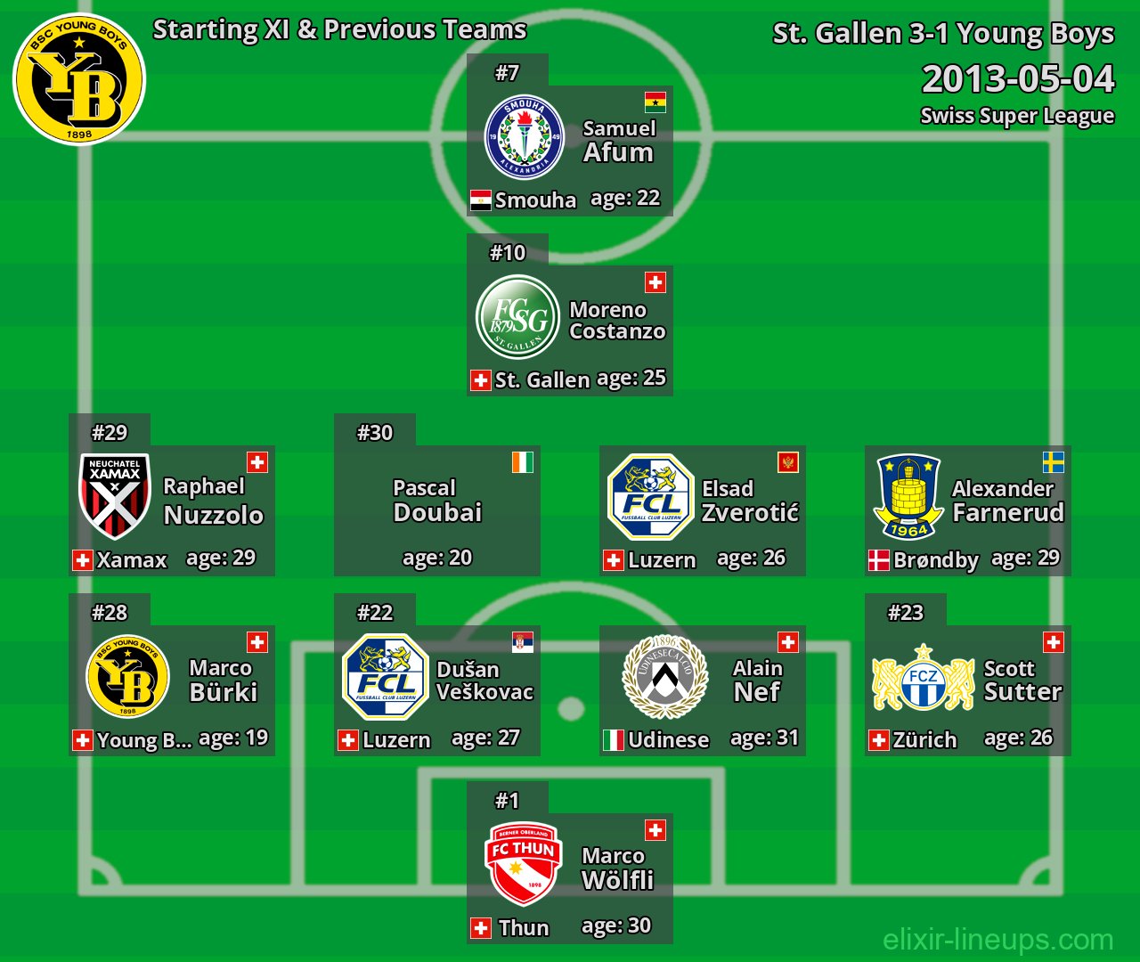 Young Boys Starting XI & Previous Teams 2013-05-04