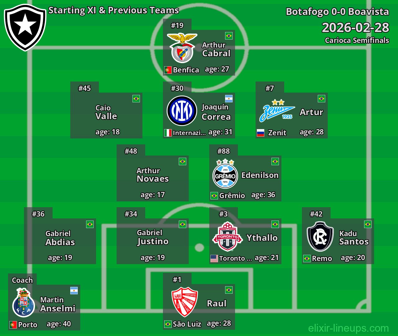 Botafogo Starting XI & Previous Teams 2026-02-28