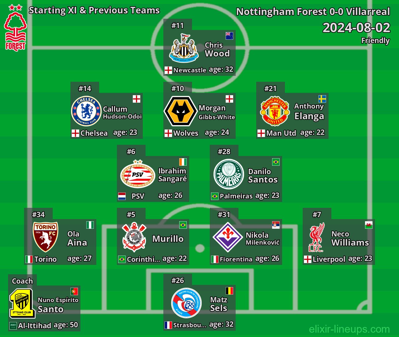 Nottingham Forest Starting XI & Previous Teams 2024-08-02