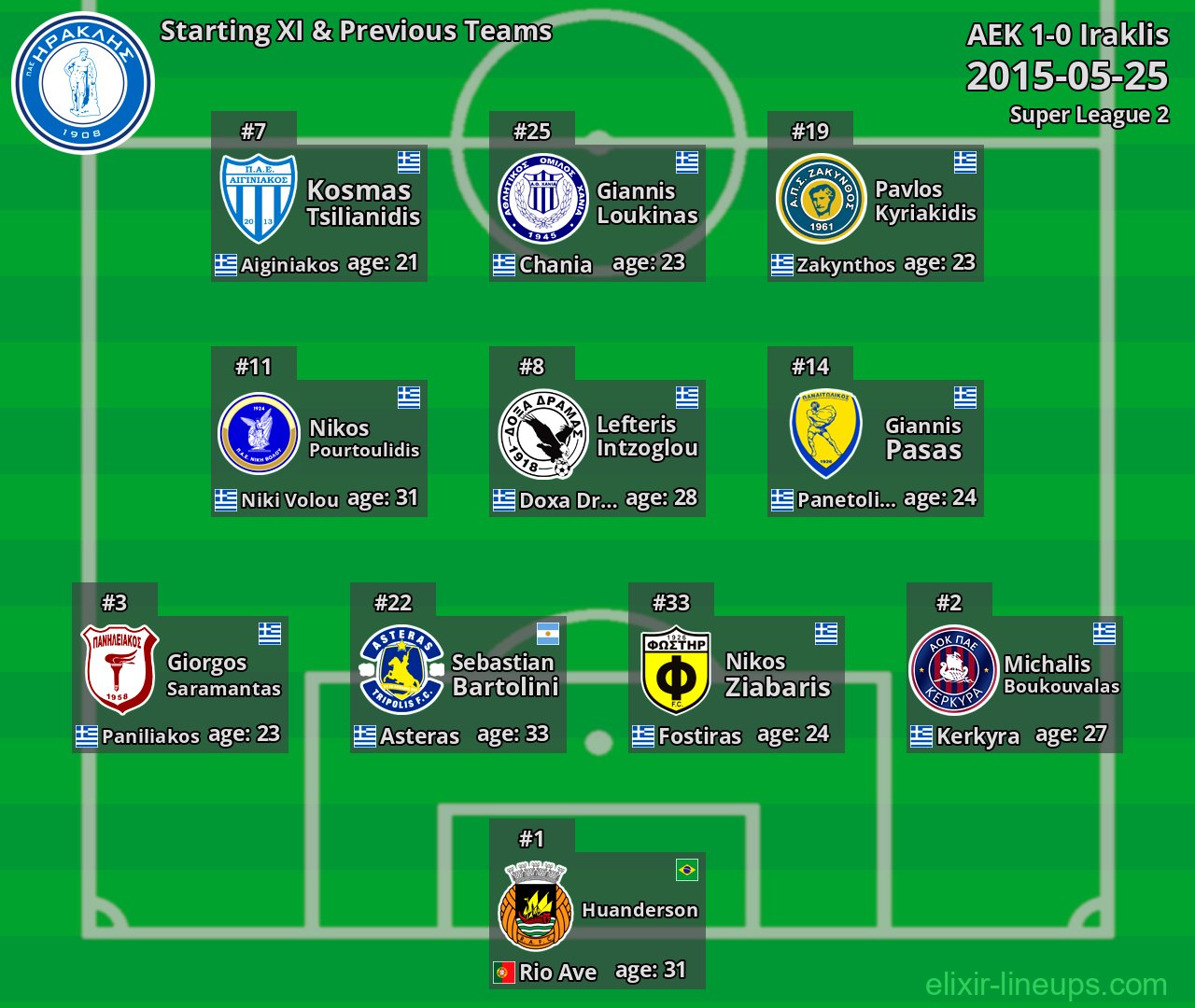 Iraklis Starting XI & Previous Teams 2015-05-25